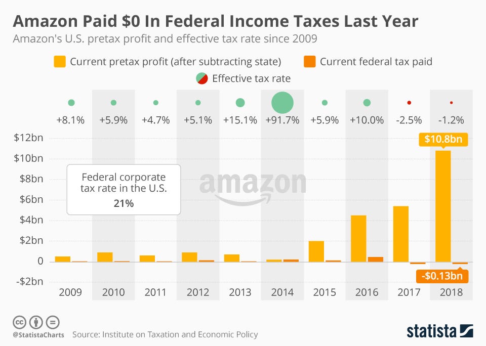 Amazon's Profit and Tax Chart