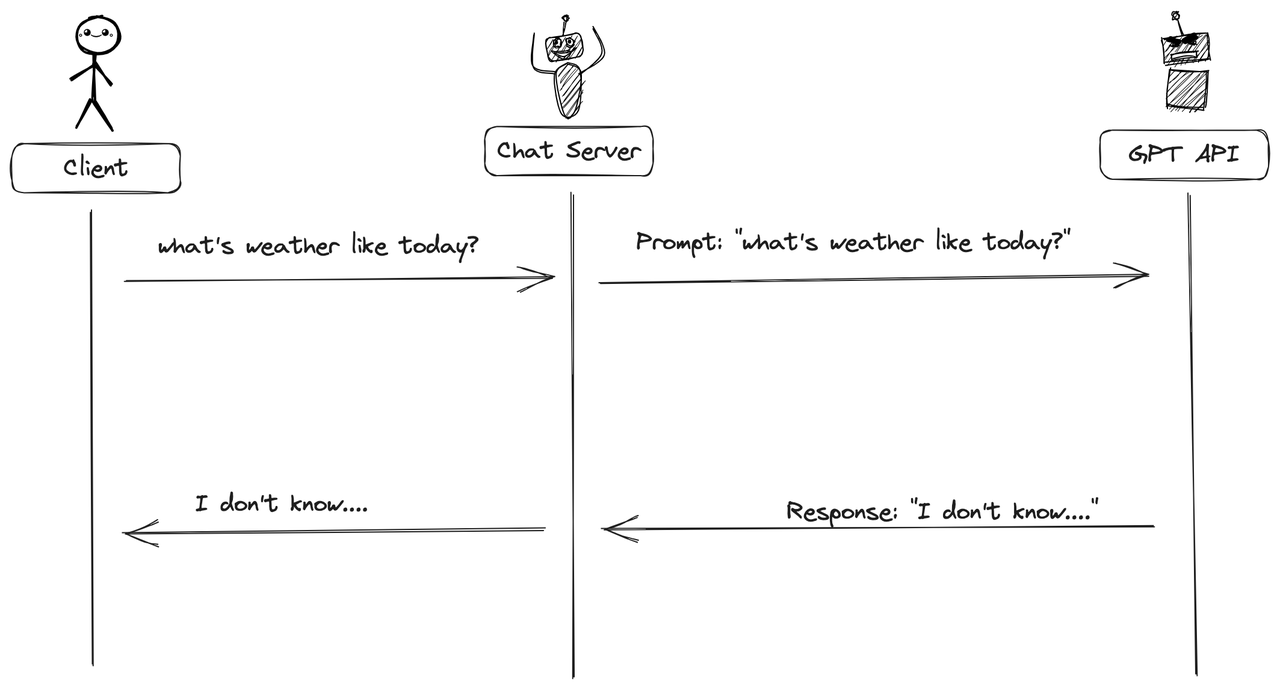 Step by step, learn how to use OpenAI function call from scratch