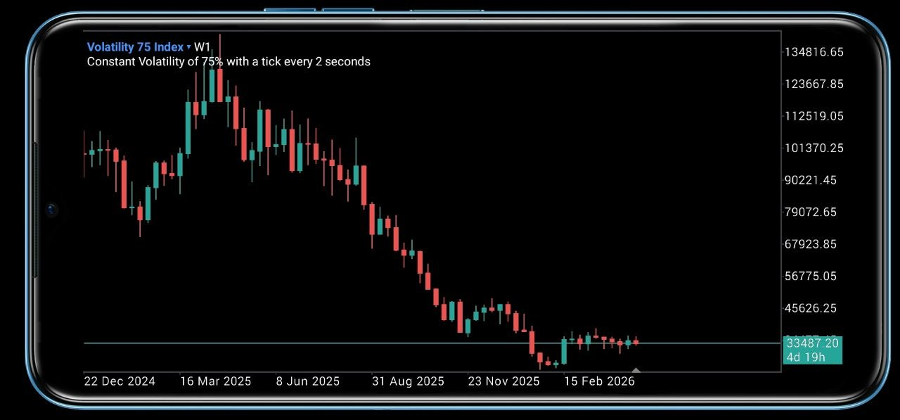 Volatility 75 Index: Best Trading Volatility Index In the Market