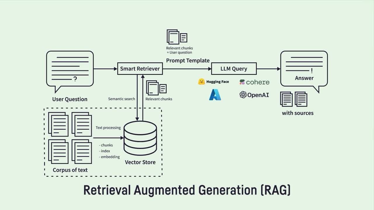 RAG (Retrieval-Augmented Generation): Make LLMs Smarter with Your Own Data