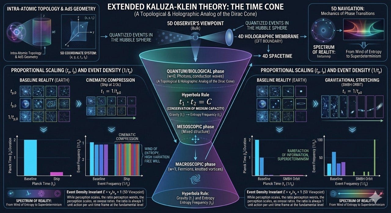 The Time Cone: A Five-Dimensional Perspective Entropy Gradient and the