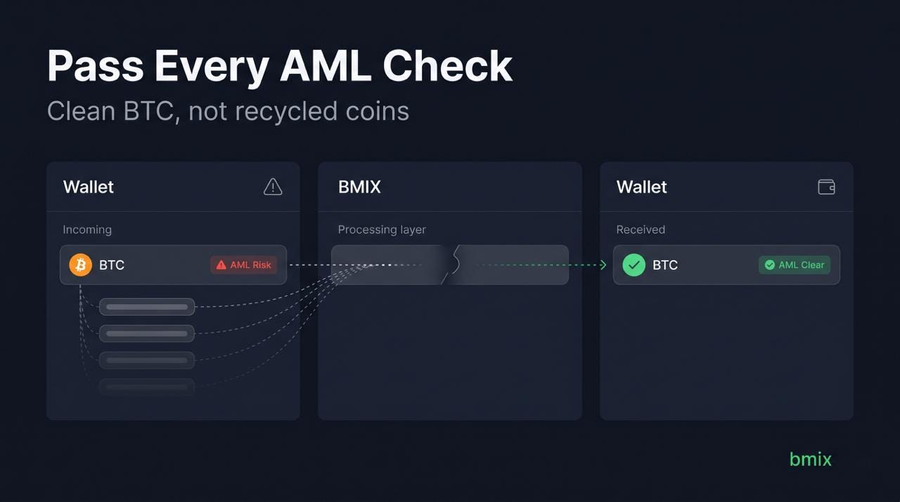 AML-Safe Bitcoin Mixing: Why Clean Output Matters More Than Mixing Itself
