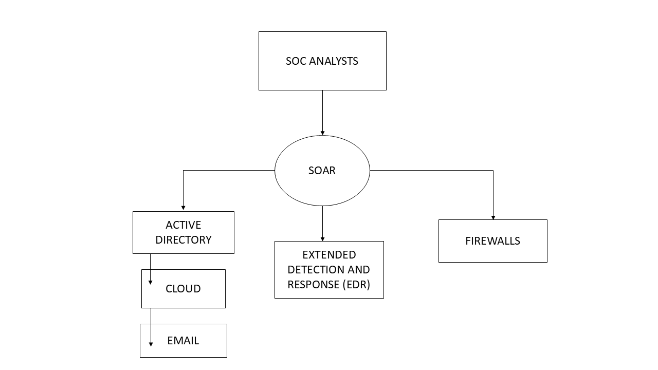 The Trusted System: SOAR as an Internal Attack Surface