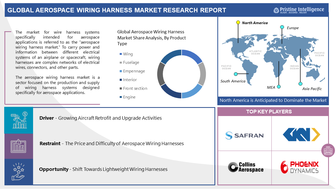 Aerospace Wiring Harness : Industry Trends Growth Factors And Forecast
