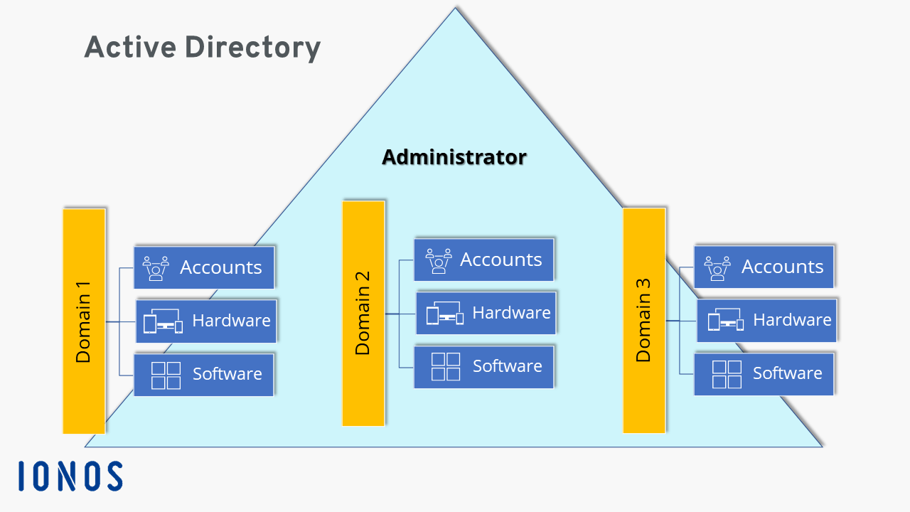 Active Directory Fundamentals: AD, DC, GPO, Kerberos & More