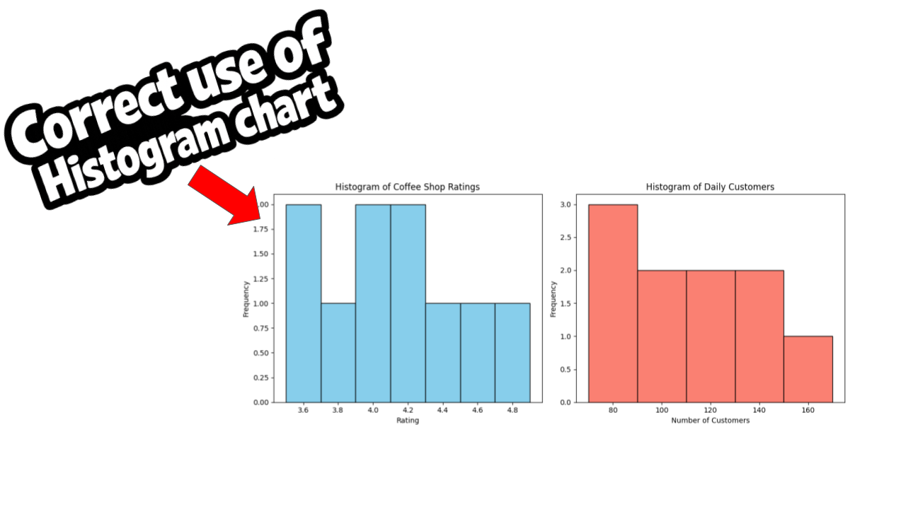 Correct Use of Histogram Chart