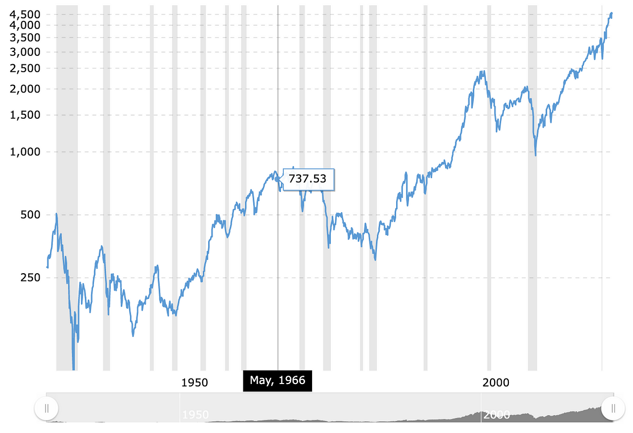 S&P 500 Market Index