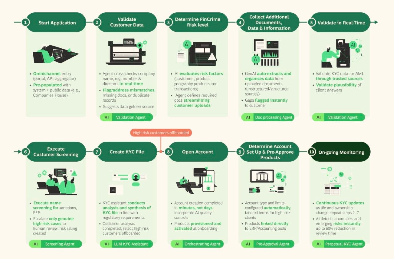 Reports: The Know-Your-Customer Agentic AI Revolution; The Definitive Stablecoin Landscape Series…