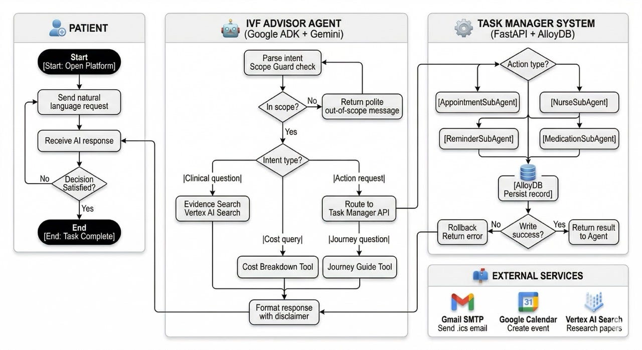 Architecting a Clinical AI Agent: Lessons from Building an IVF Advisor with Google ADK