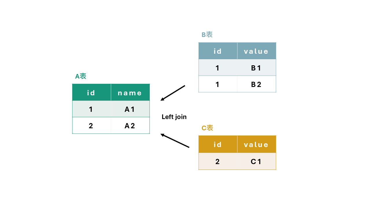 進行JOIN時發生「資料量膨脹」怎麼辦？（SAS SQL）