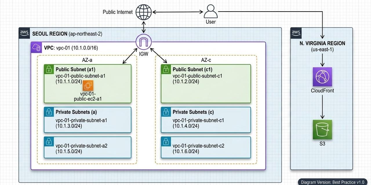 Building a Secure Web Server from Scratch on AWS: A Deep Dive into VPC, Security Groups, and…
