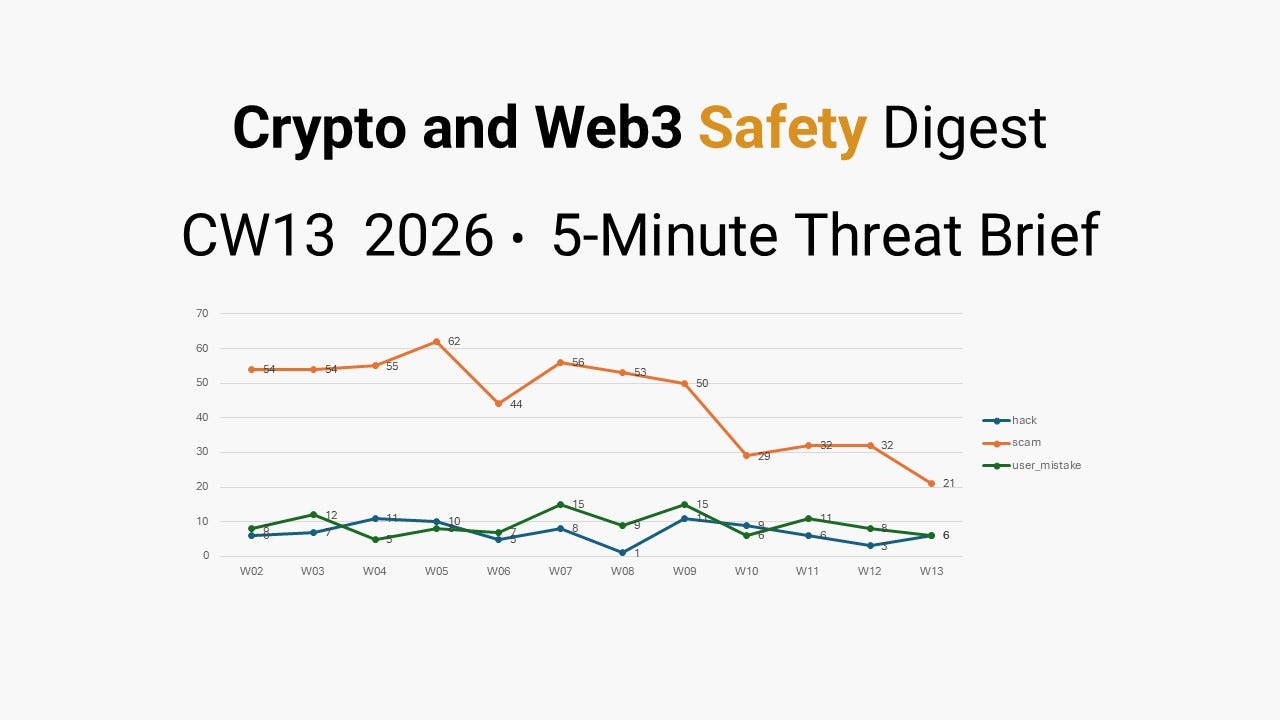 Weekly Crypto & Web3 Incident Intelligence Brief (5-Minute Edition) — CW13 2026