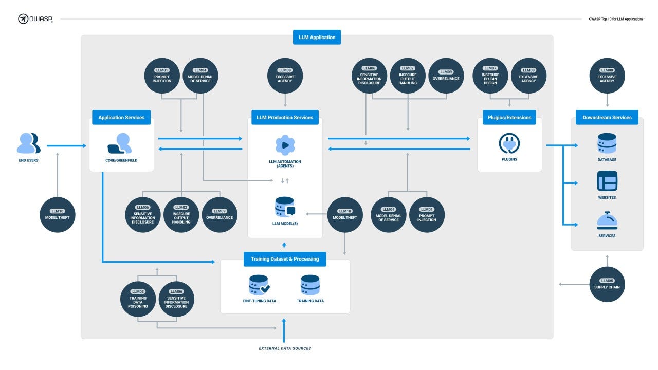OWASP Top 10 for LLM Applications 2025: A Practical Security Guide for AI Engineers