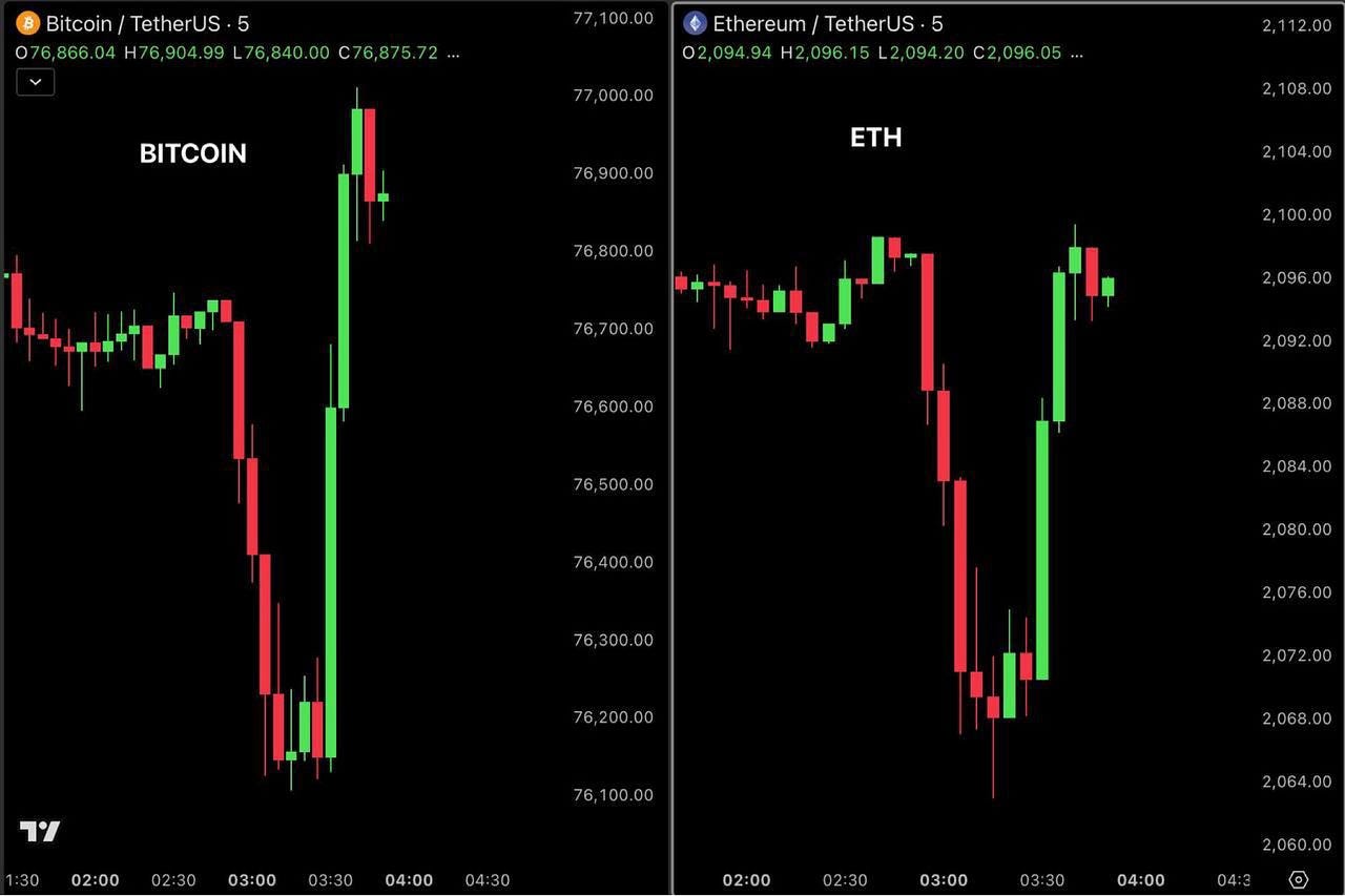 Manipulation in crypto continues.