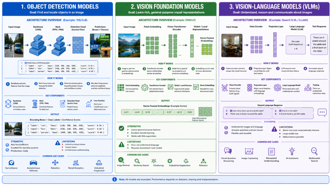 Modern Computer Vision Explained: Object Detection, Foundation Models, and Vision-Language AI