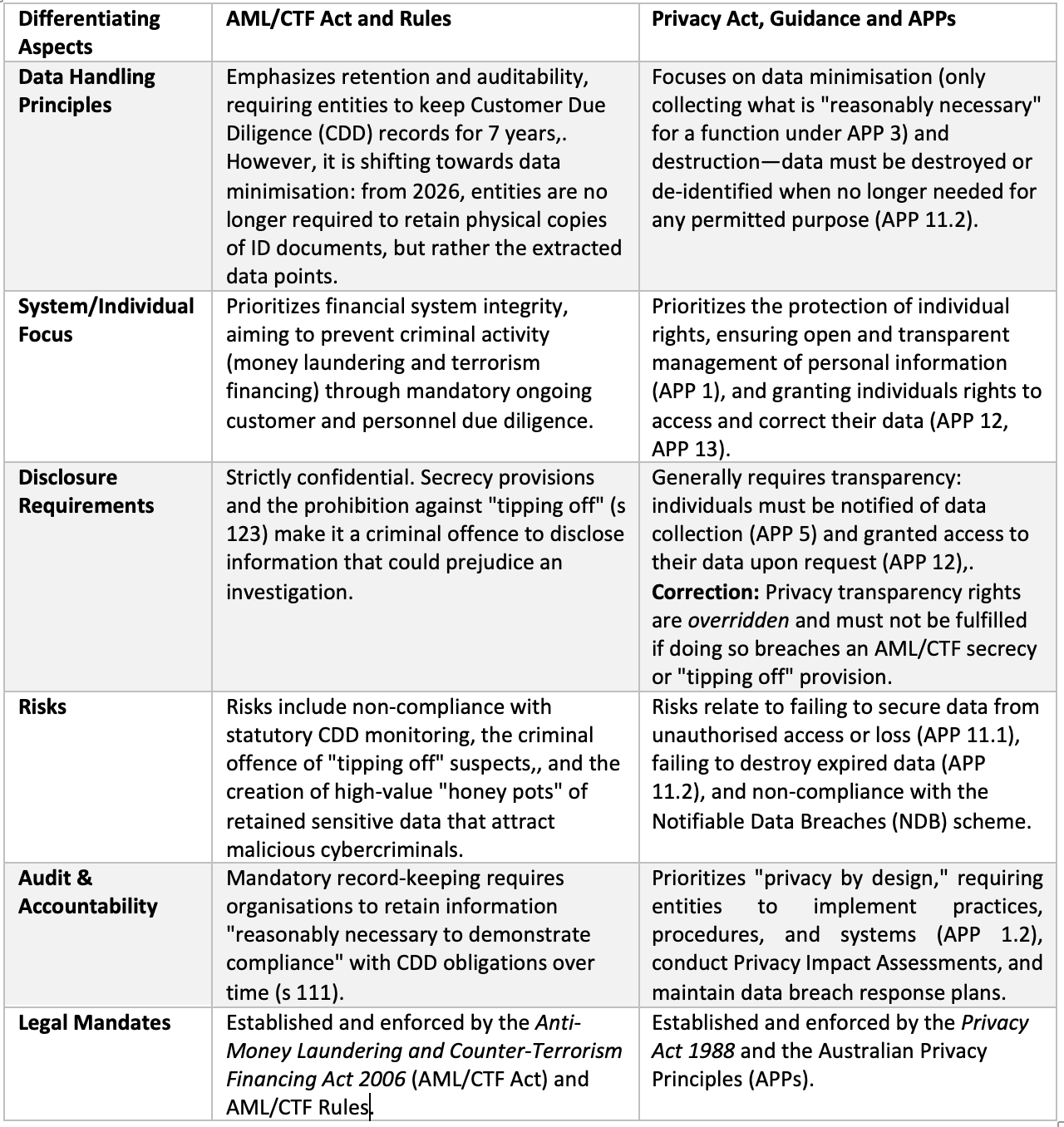 Navigating the Tension: Privacy vs AML in Australia