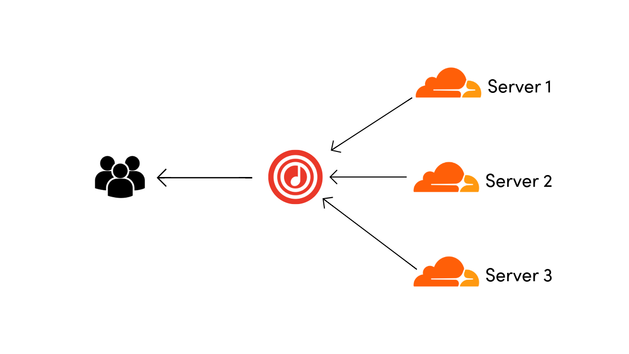 I had zero budget, thousands of users hitting my API at the same time, and one server dying.