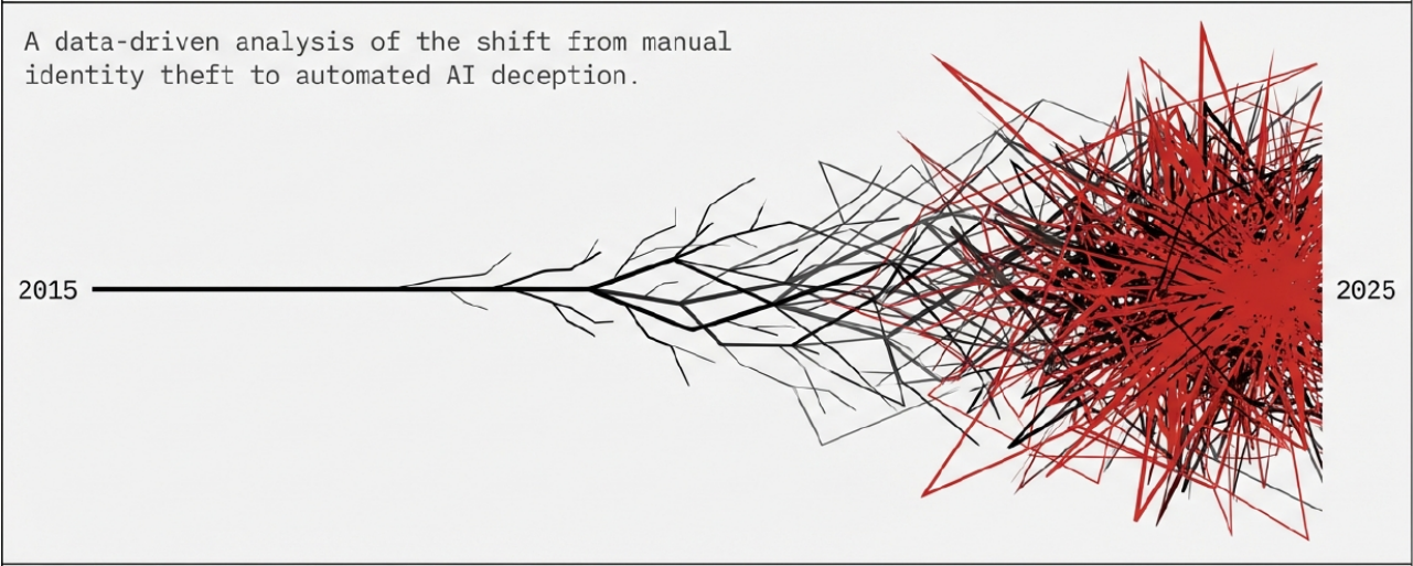 The End of Seeing is Believing: How to Prove Anything in the Age of Generative AI