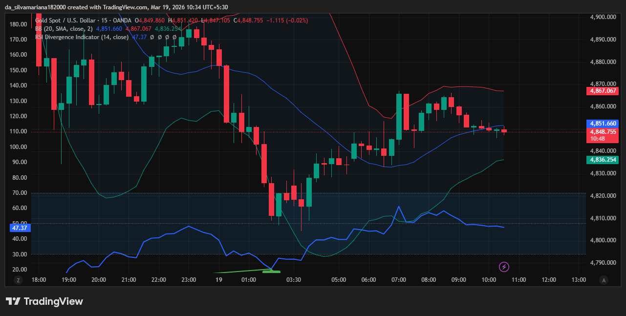  Gold is consolidating after the sharp drop, trading near the 20 SMA (~4851), which is acting as…