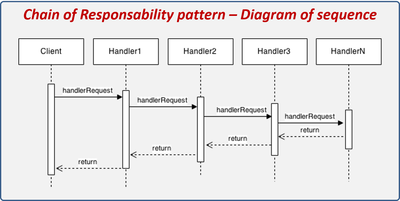 Chain of Responsibility Pattern Nedir ? Sistemler de Kullanılabilirliği (Step by Step)