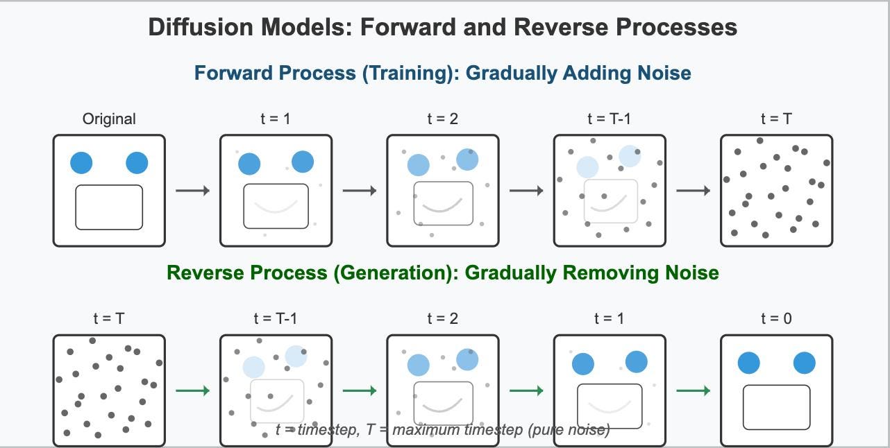 How AI Actually Creates Images: The Role of Diffusion Models Behind the Scenes