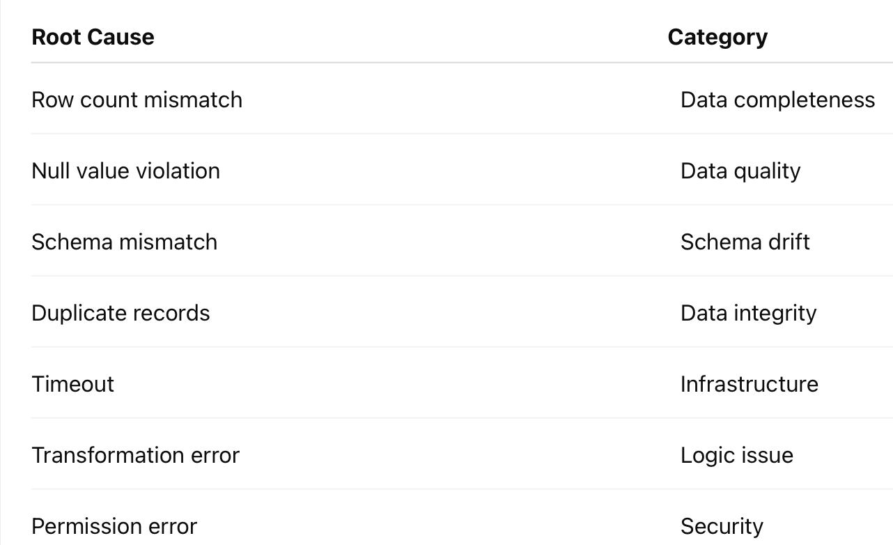 From Automation to Intelligence: How I Built an RCA-Driven Data Validation Framework on GCP