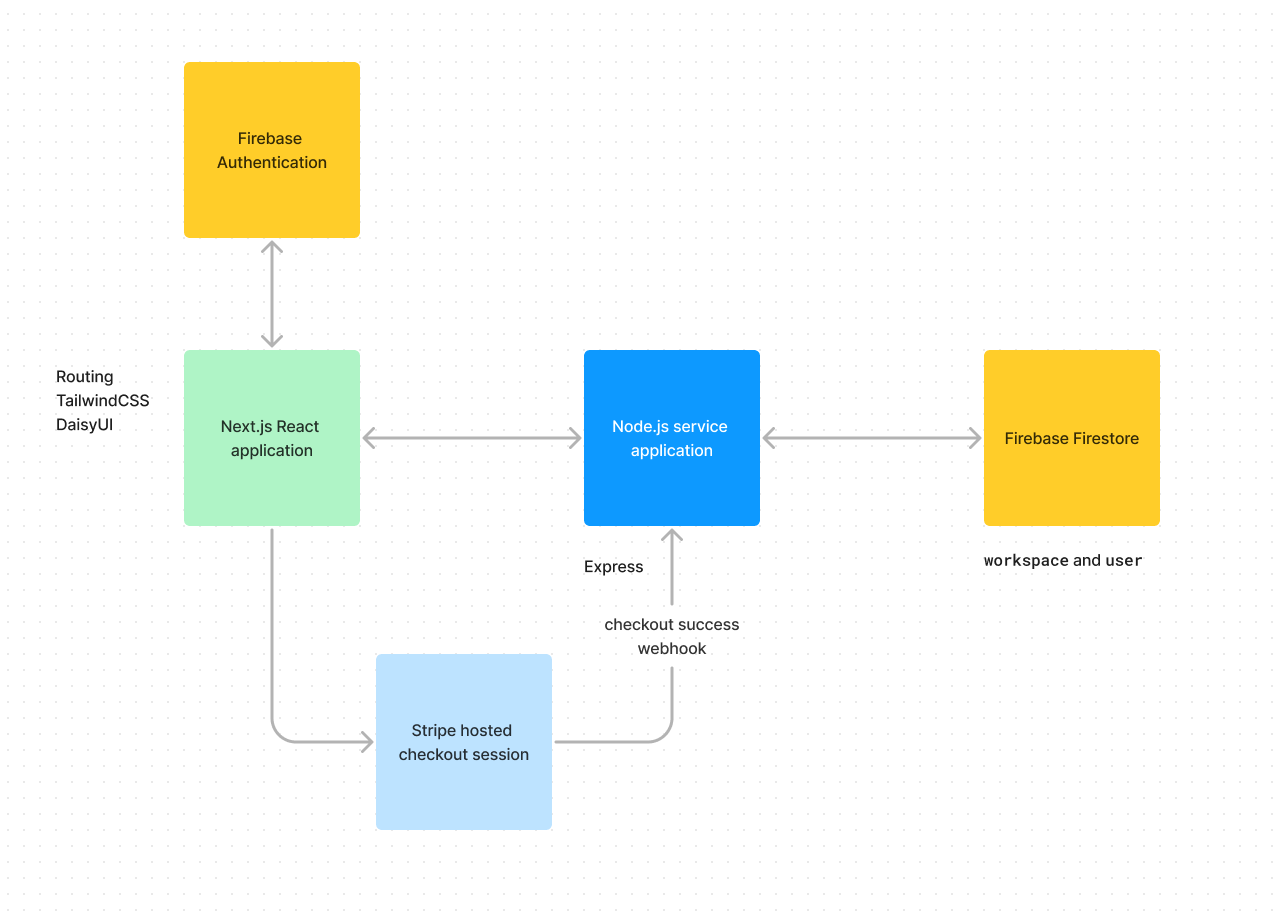 Building Smart: Start From a Tech Template