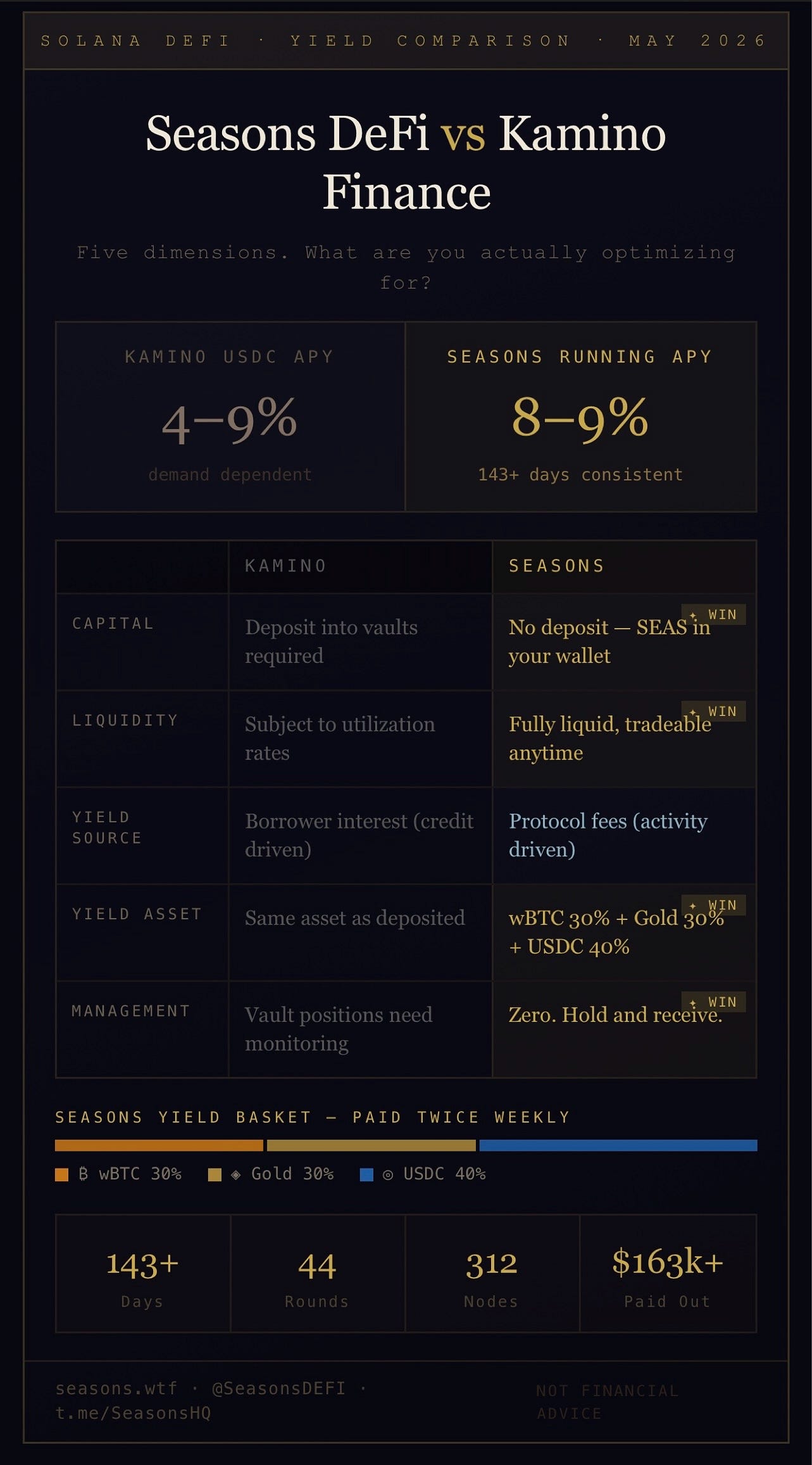 How does Seasons DeFi compare to Kamino Finance yield strategies on Solana?