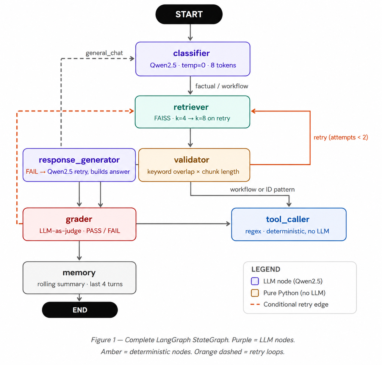 Why Naive RAG Fails in Production — Building an Agentic LangGraph Assistant for SAP