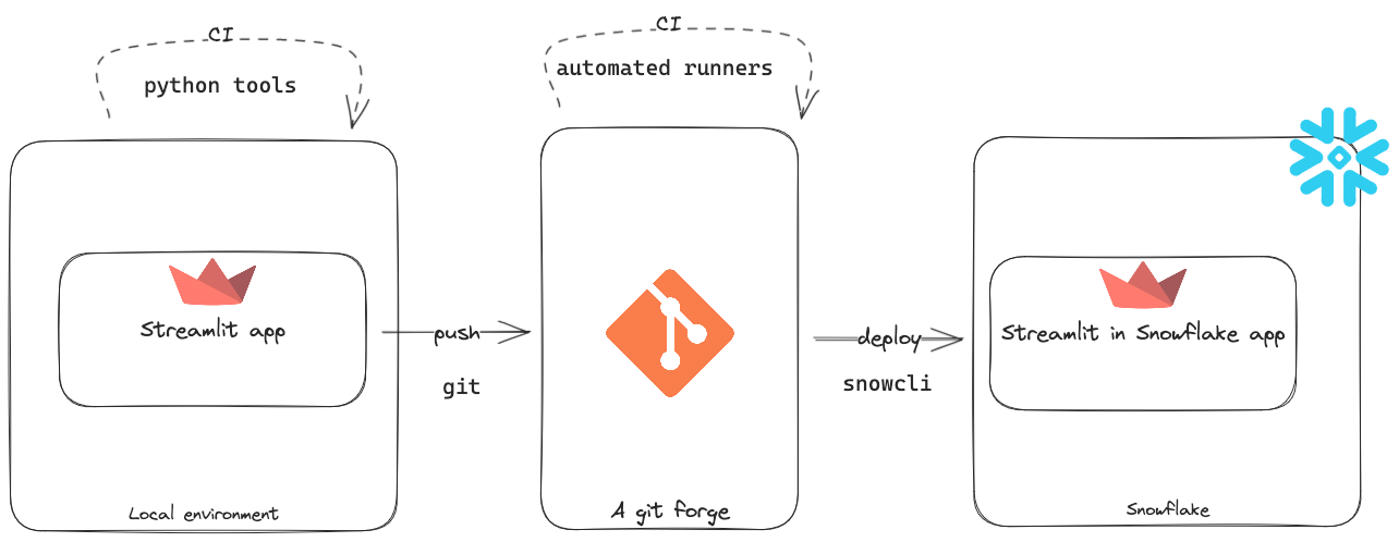 Streamlit in Snowflake project setup for CI/CD