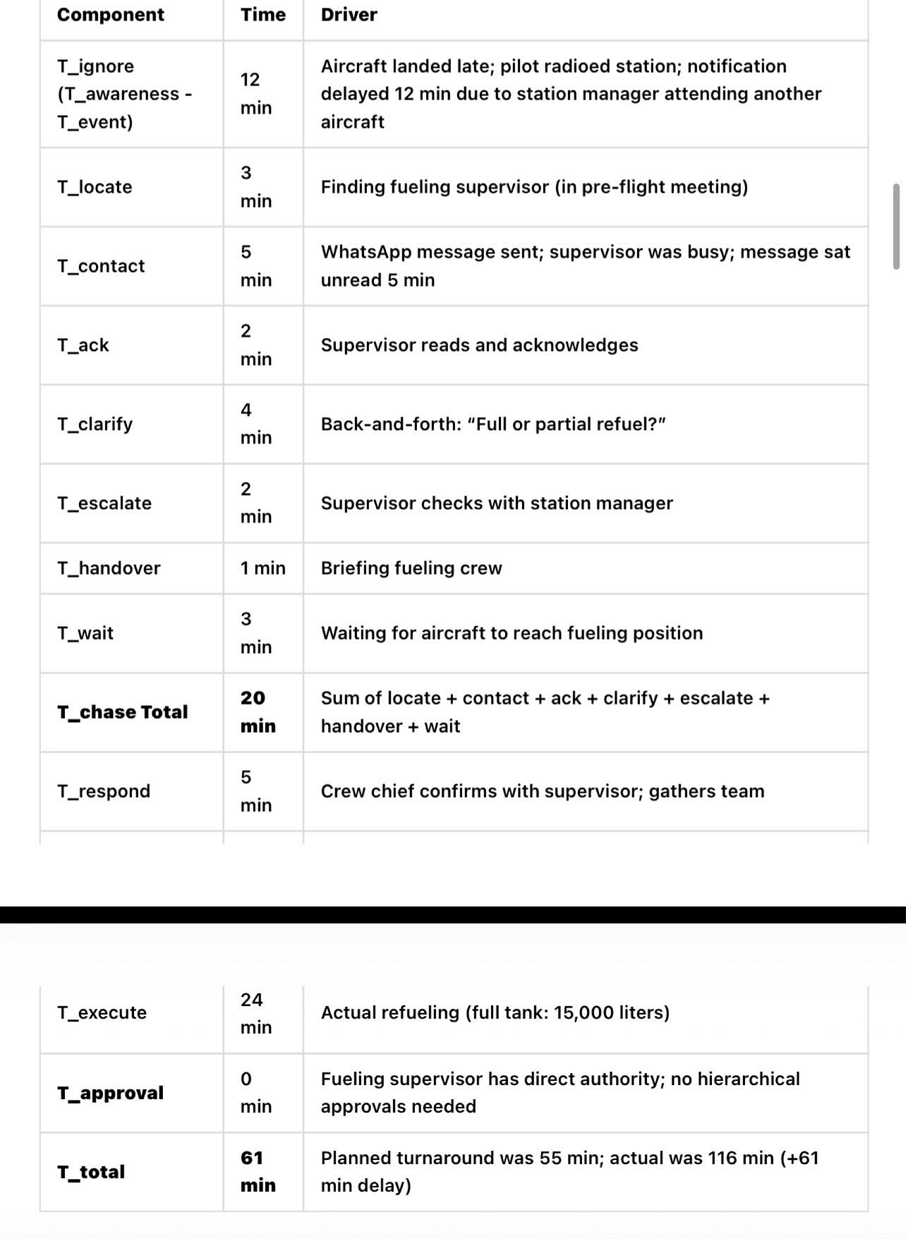 Coordination Latency as a Source of Organizational Delay: The Hidden C