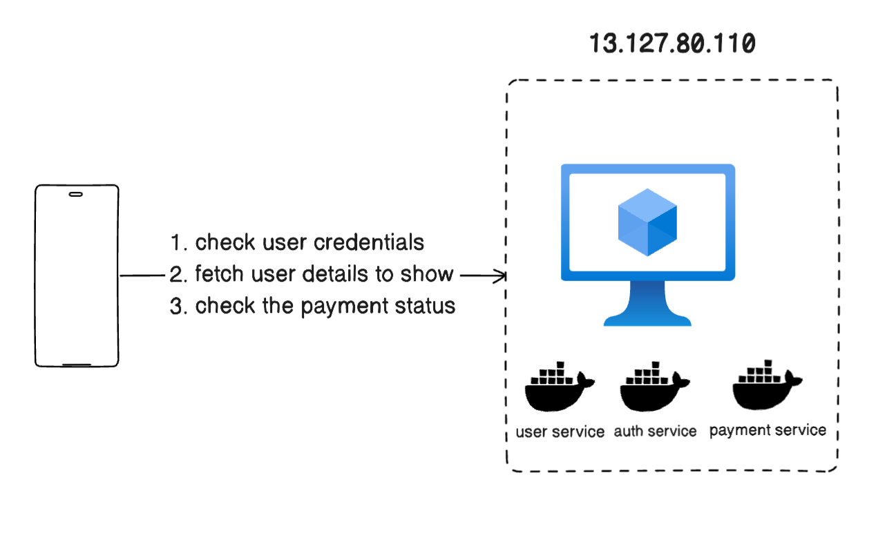 API Gateways: Whats and Hows with implementation