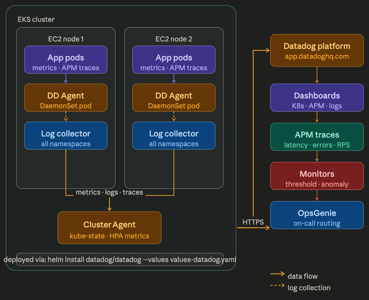 Monitoring EKS with Datadog — Full Setup from Helm Chart to APM, Logs and Alerts