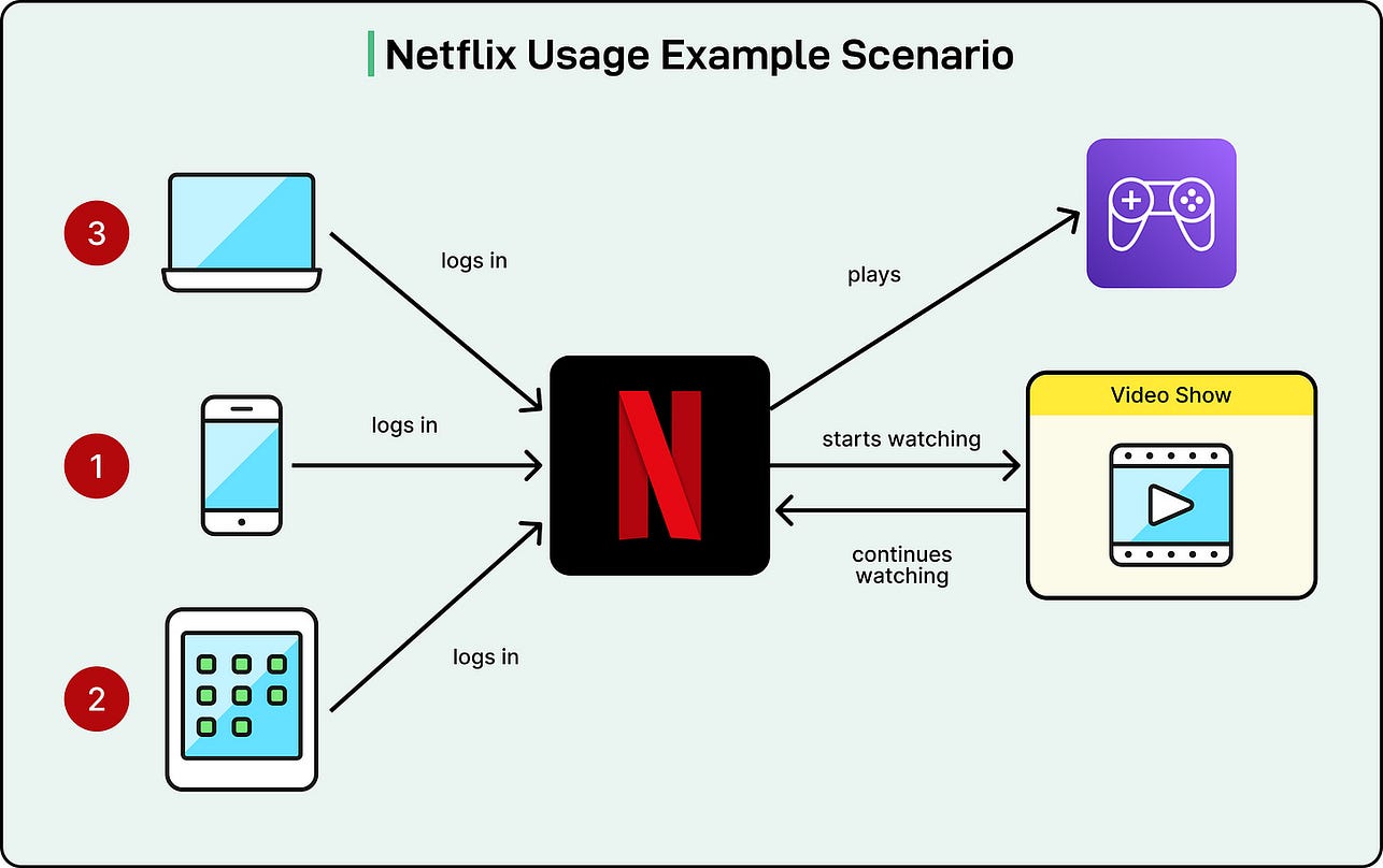 How Netflix Quietly Built a Real-Time Graph at Internet Scale