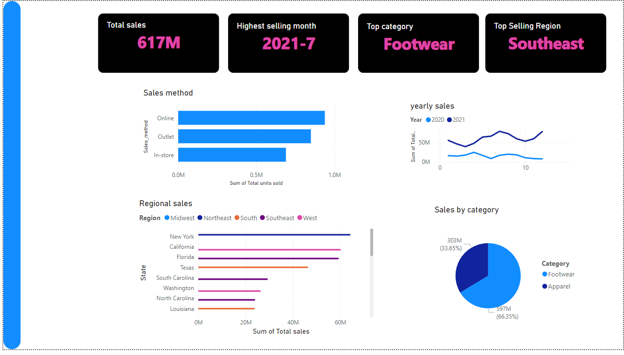 My Analytical Journey with Adidas Sales Data: From Raw to Refined