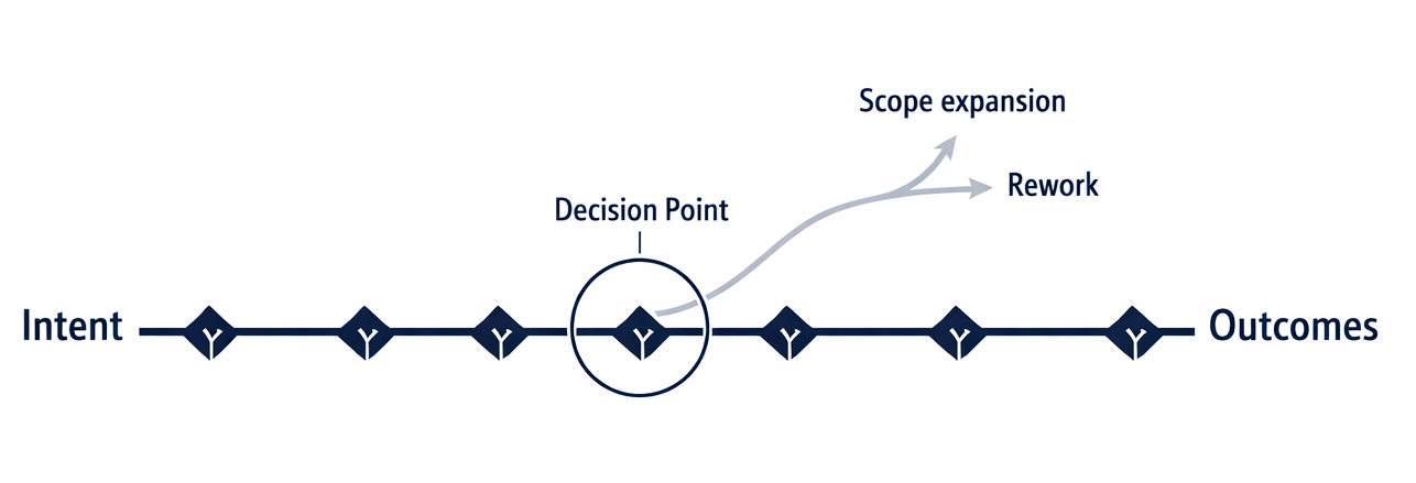 Why Drift Always Starts at Decision Points