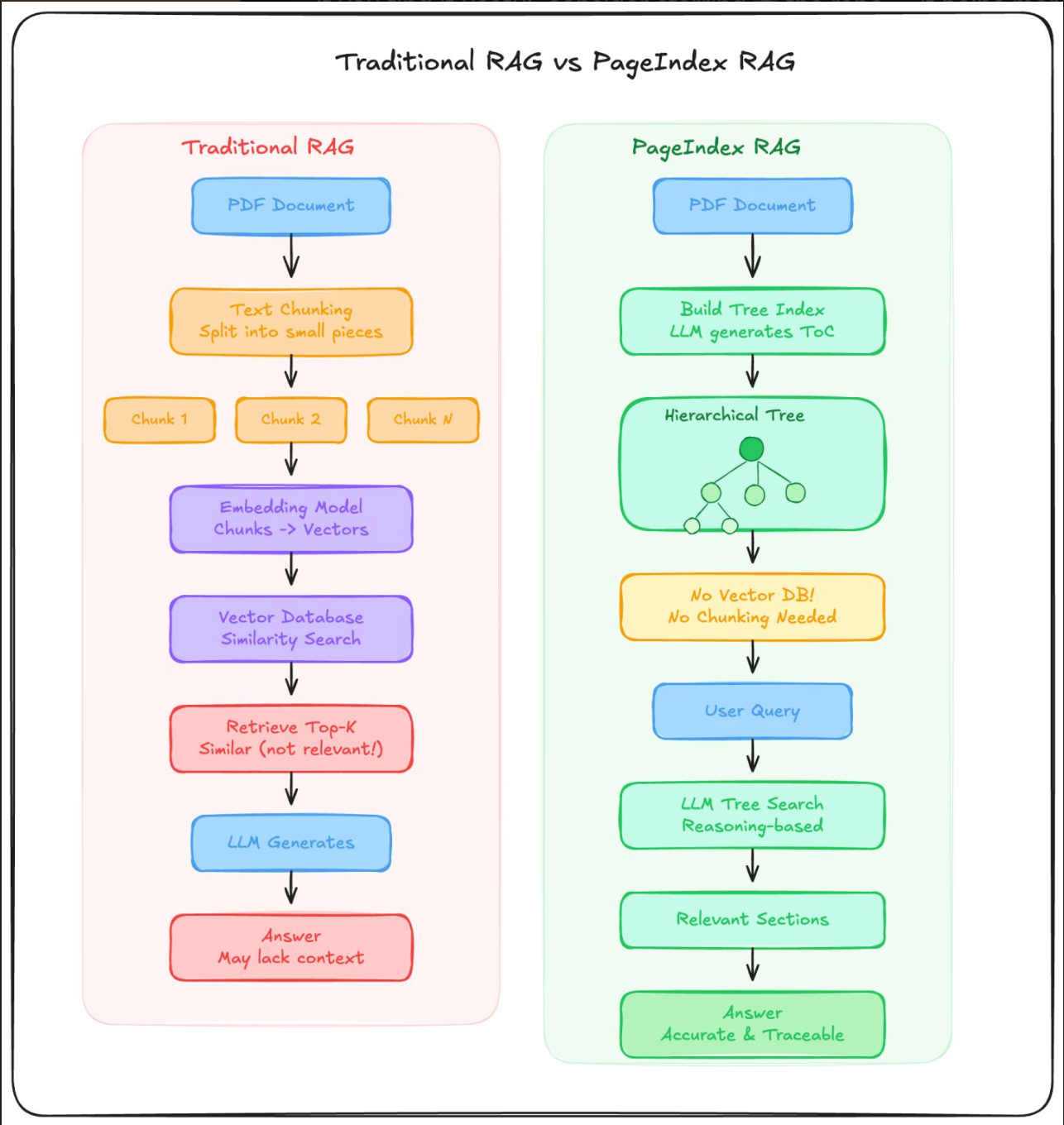 I Stopped Using Embeddings for RAG — And My System Got More Accurate
