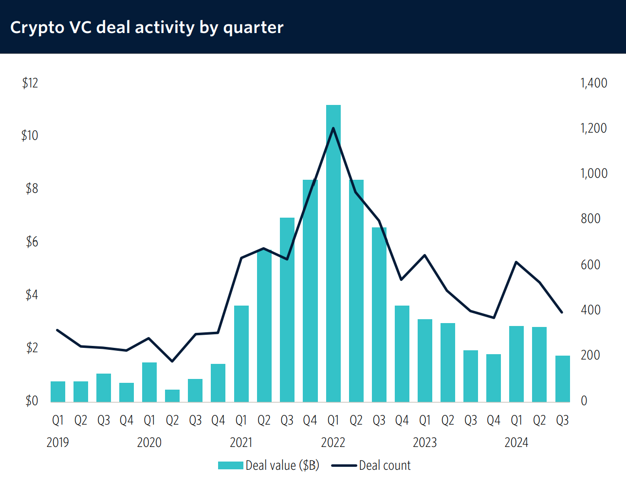 Crypto VC Funding Hits a Low in Q3 2024: A Comprehensive Breakdown