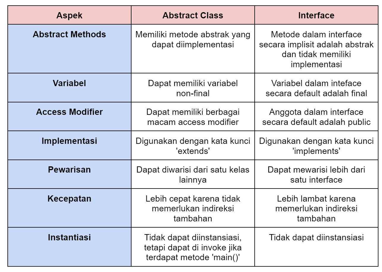 Memahami Lebih Jauh dalam OOP Java: Mengoptimalkan Inheritance, Abstract Class, dan Interface untuk…