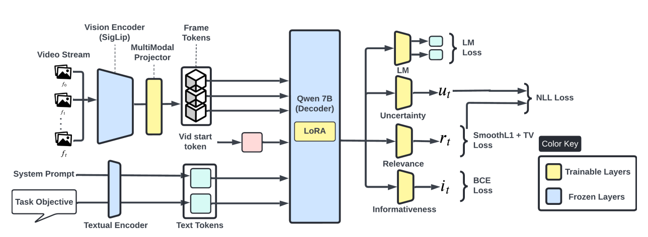 Paper Insights: AHA — Predicting What Matters Next: Online Highlight Detection Without Looking…