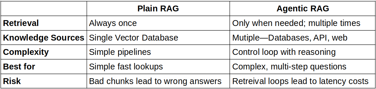 Understanding RAG: How Agentic RAG Handles What Simple RAG Can’t