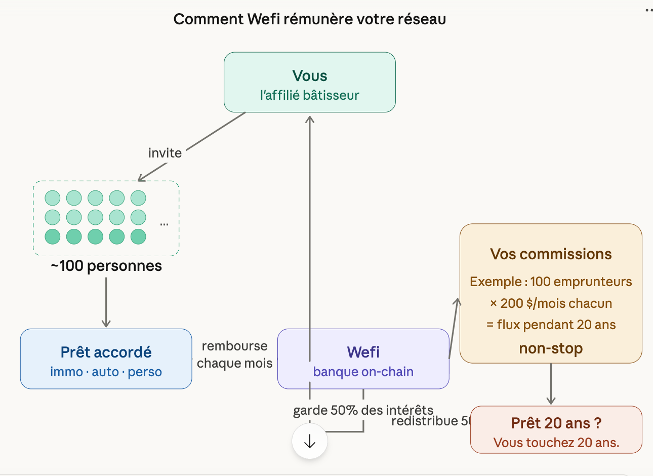 Et si votre réseau vous payait… même quand vous dormez ?
