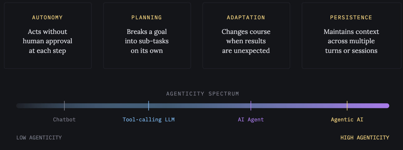 AI Agents vs Agentic AI
The Distinction Everyone Gets Wrong