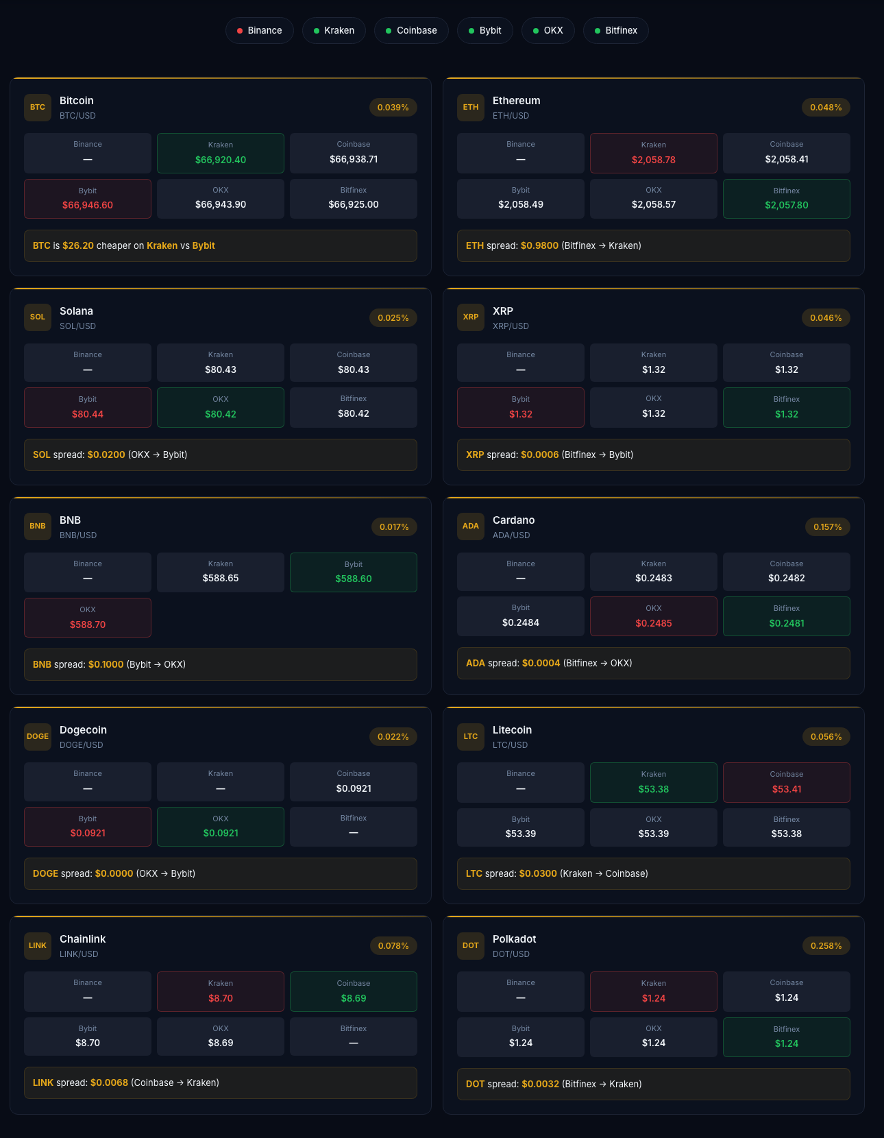 A Real-Time Crypto Arbitrage Detector Across Exchanges