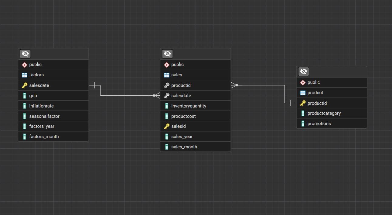 SQL-Case-Study (Retail Supply Chain Analytics