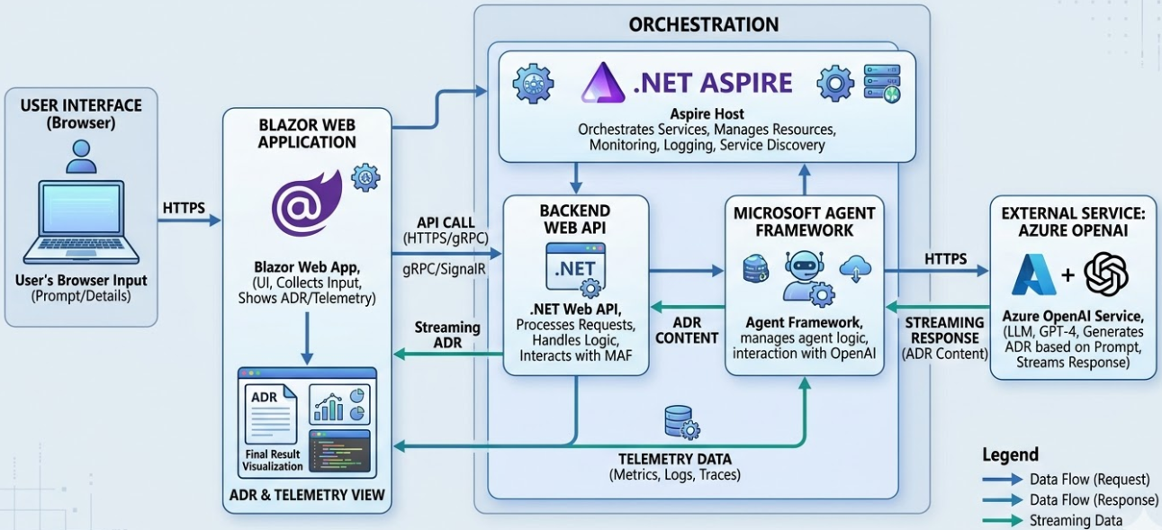 Developing AI Agents in .NET Web API using Microsoft Agent Framework