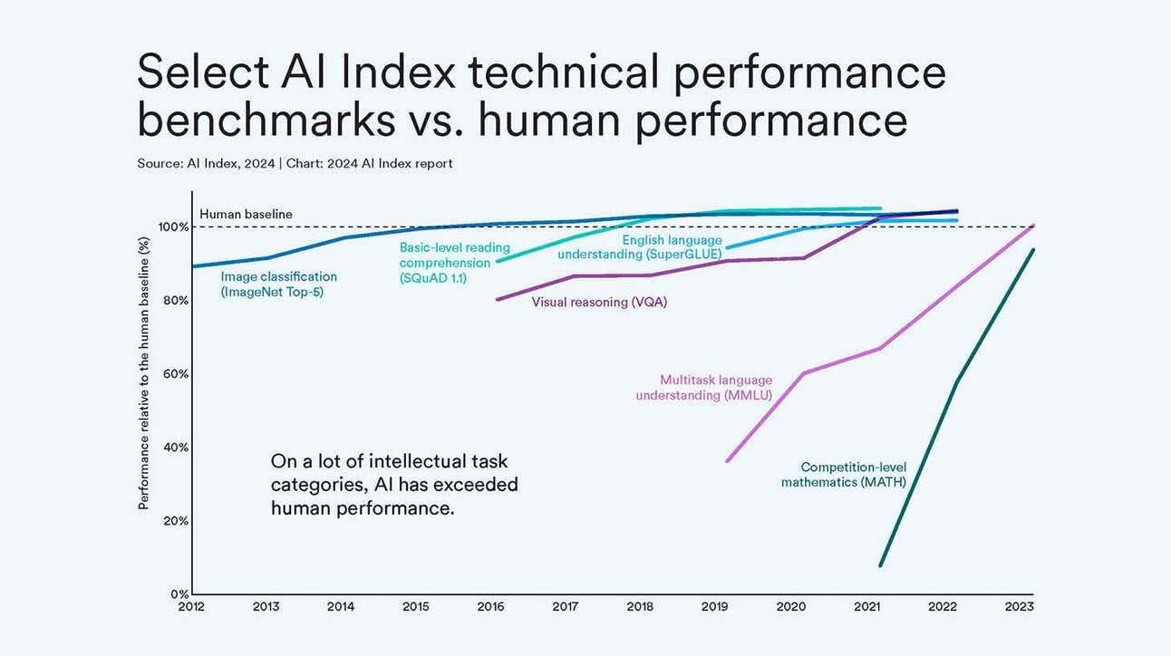 AI Today and Everyday