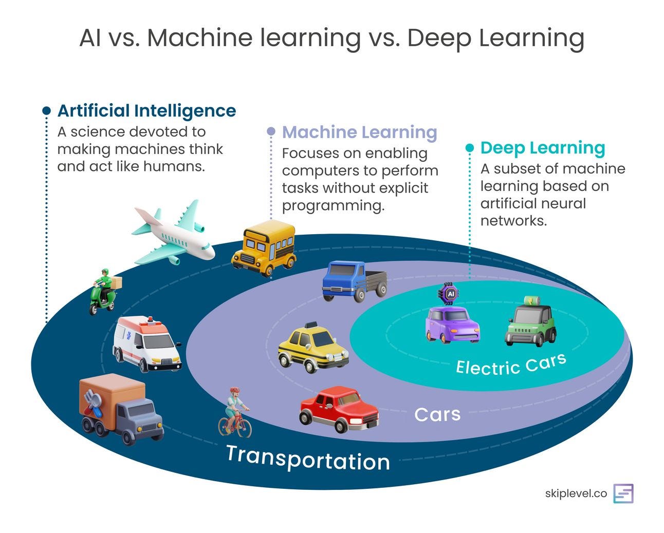 AI vs. Machine Learning vs. Deep Learning