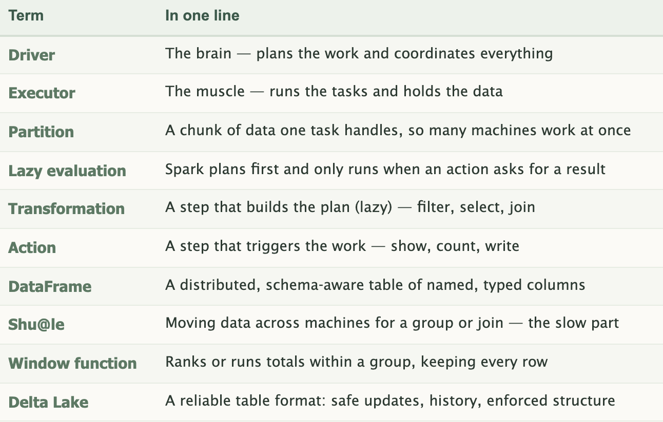 Apache Spark Mastery (Part 6 of 6): Interview Prep & Reference