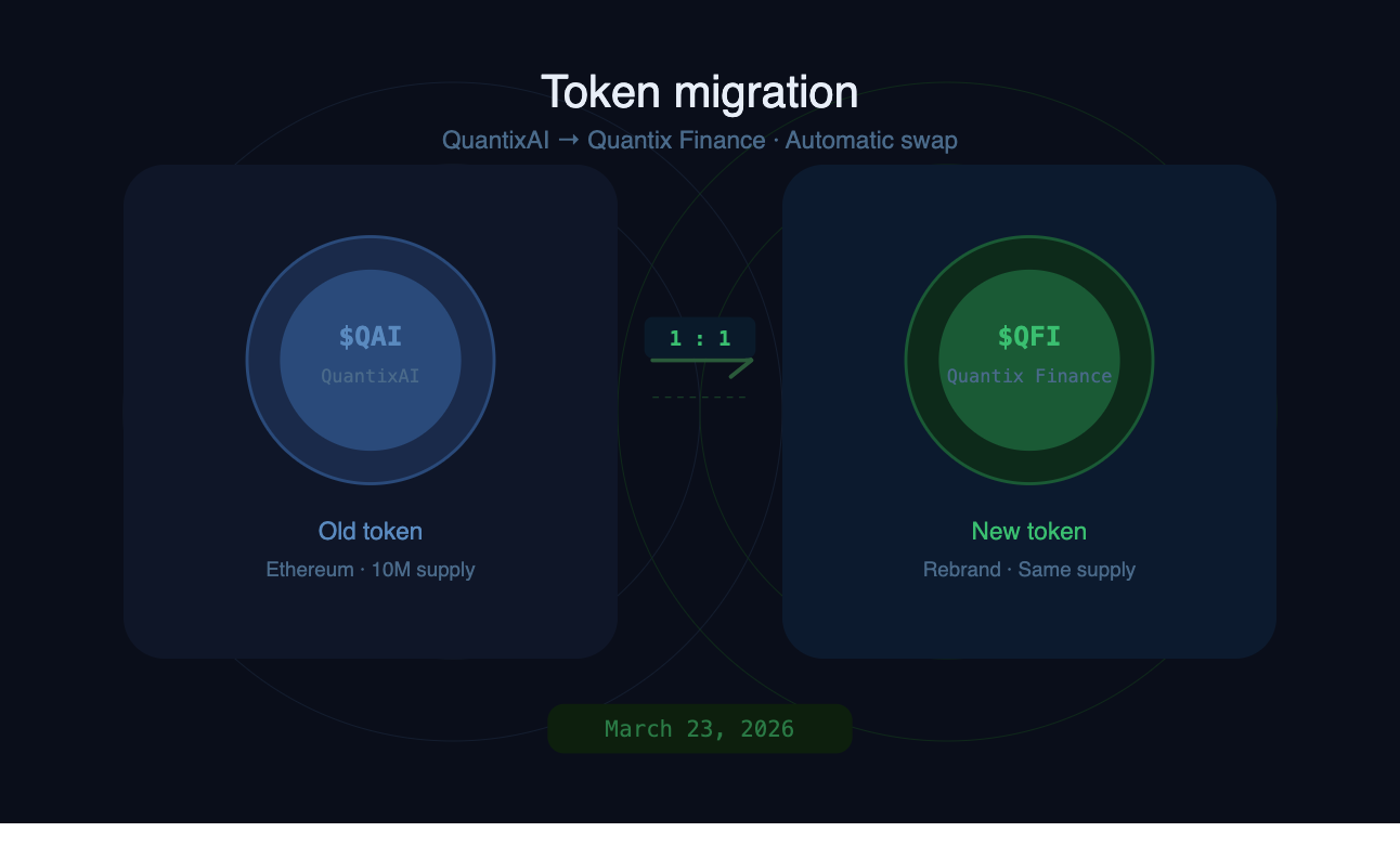 QuantixAI Is Dead. Long Live Quantix Finance — What the $QAI → $QFI Migration Means for You